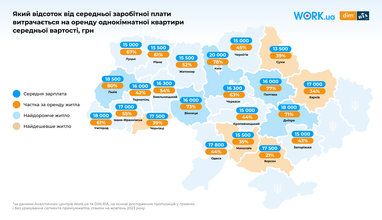 Інфографіка: Work.ua та Dim. Ria