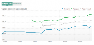 Курс наличного доллара