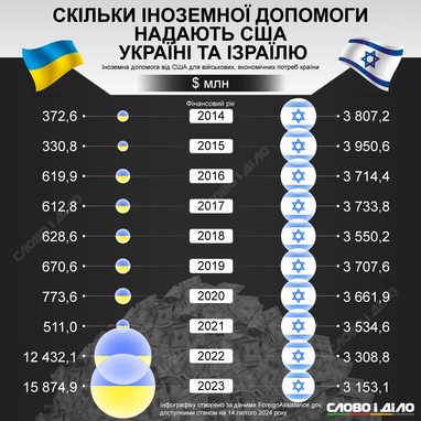 Скільки допомоги виділяють США для України та Ізраїлю (інфографіка)