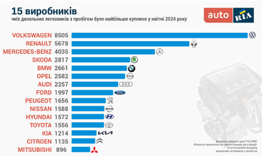 Топ-15 дизельных легковушек с пробегом (инфографика)