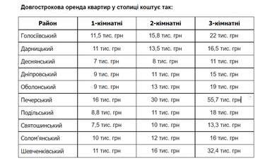 Сколько стоит жилье в городах-миллионниках Украины (таблица)