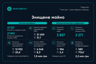 Скільки коштів виплатили українцям за пошкоджене житло