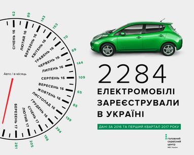Стал известен самый популярный электромобиль в Украине (инфографика)
