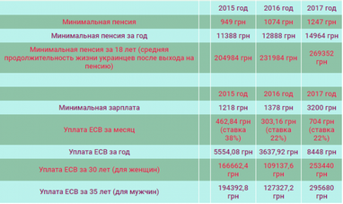 У Кабміні поділилися рецептом високих пенсій для українців (інфографіка)