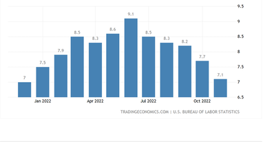 Инфляция в США (%). Источник: www.tradingeconomics.com