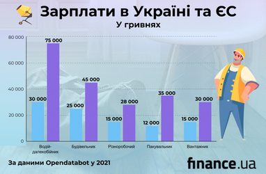 Українці вдома заробляють удвічі менше, ніж в ЄС (інфографіка)