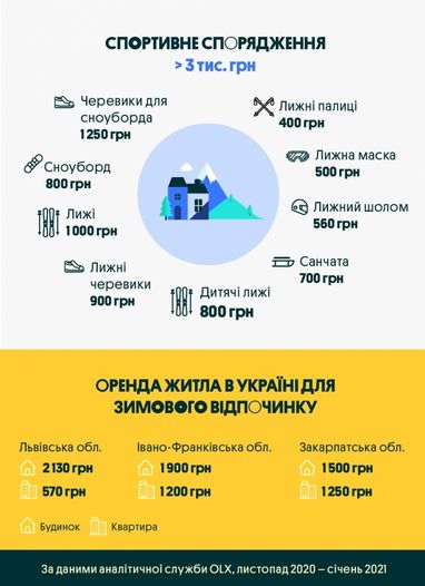 Відпочинок у високий сезон: скільки коштує одяг, спорядження і житло для відпочинку в Карпатах