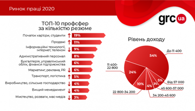 ТОП-10 професій на ринку праці в 2020 (інфографіка)
