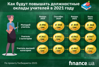 Какие зарплаты обещают учителям в 2021 году (инфографика)