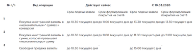 С 10.03.2020 года изменяются сроки приема Банком заявок на покупку/продажу/конверсию валюты