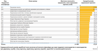 Зарплаты чиновников выросли на 20%: в каких ведомствах платят больше всего