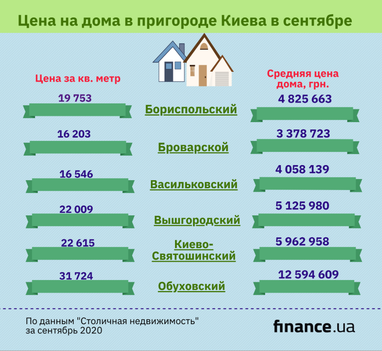Цены на частные дома в пригороде Киева (июль – сентябрь 2020)