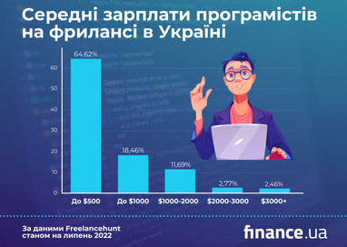 Скільки заробляють українські айтівці на фрилансі під час війни (інфографіка)