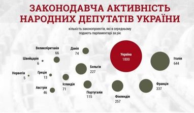 Нардепи України ініціюють у 300 разів більше законопроектів, ніж парламентарі Норвегії та Швейцарії