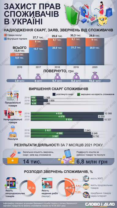 Защита прав потребителей: сколько жалоб от украинцев получает Госпродпотребслужба