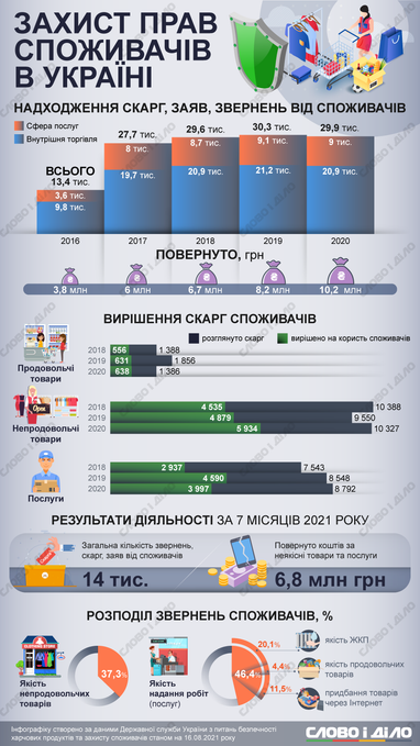 Захист прав споживачів: скільки скарг від українців отримує Держпродспоживслужба