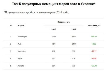 Улюблені німецькі авто українців (таблиця)