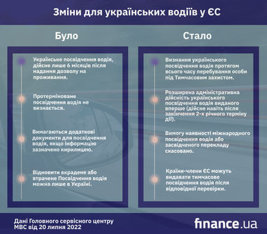 У Євросоюзі запровадили нові пільги для українських водіїв