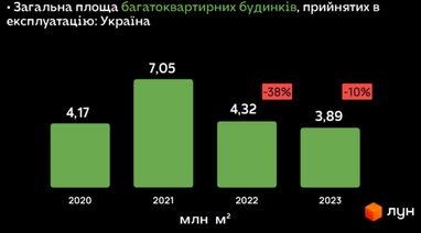 ТОП-5 міст України з найбільшою ціною за кв. метр в новобудові (інфографіка)