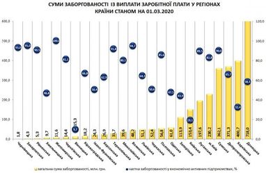 Заборгованість із виплати зарплат: названо найбільш проблемні області (інфографіка)