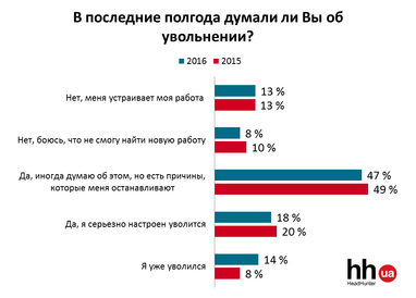 Кожен п'ятий українець хоче звільнитися з роботи (інфографіка)