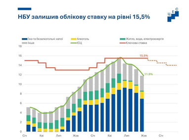 У НБУ розповіли, коли очікувати зниження облікової ставки