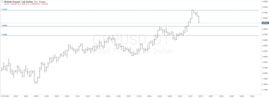 График валютной пары GBPUSD, D1.