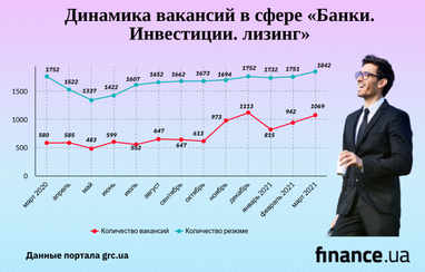 Какие зарплаты предлагают в банковской сфере в период карантина (исследование)