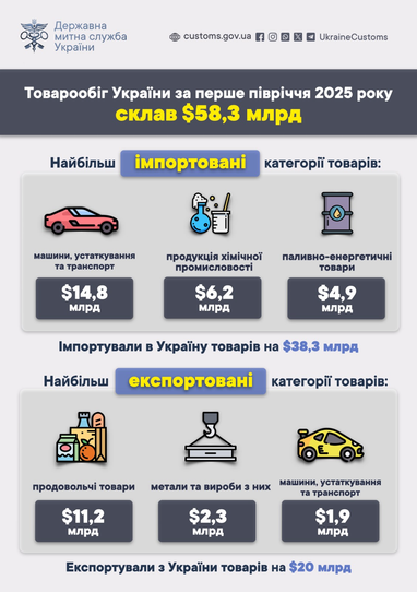 Инфографика: customs.gov.ua