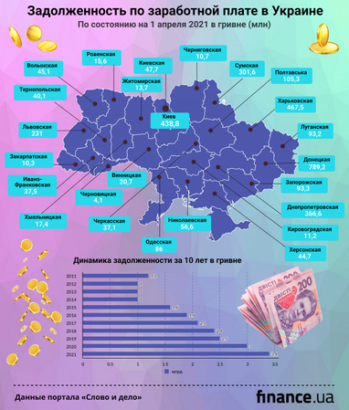 Задолженность по зарплате: как изменилась ситуация в регионах с начала года