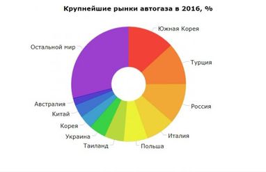 Украина заняла четвертое место в мире по количеству машин на автогазе (инфографика)