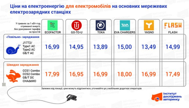 Скільки коштує зарядити електромобіль у березні 2025 року