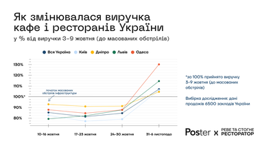 Кто с генератором — тот на коне: как отключения света влияют на выручку заведений — исследование (инфографика)