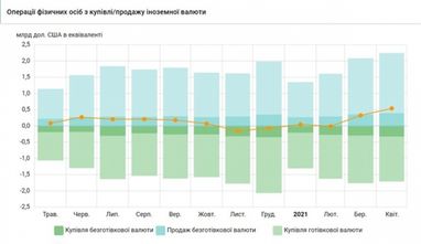 В апреле украинцы продали рекордное количество валюты