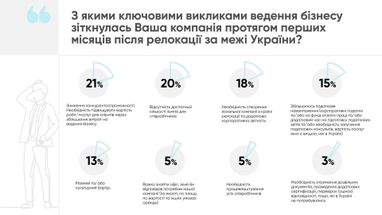 Релокація ІТ-компаній: як і куди переїжджає бізнес (дослідження)