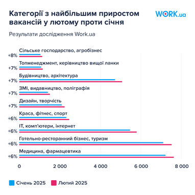 Від початку повномасштабного вторгнення ринок праці в Україні відновився на 93% — дослідження Work.ua