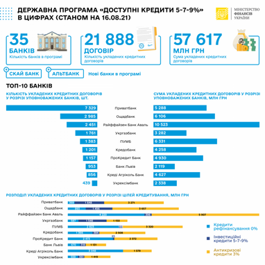 Банки на прошлой неделе выдали почти 900 млн гривен доступных кредитов