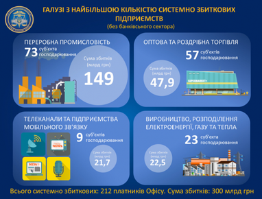Налоговая создала антирейтинг убыточных компаний крупного бизнеса