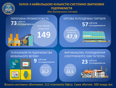 Податкова створила антирейтинг збиткових компаній великого бізнесу