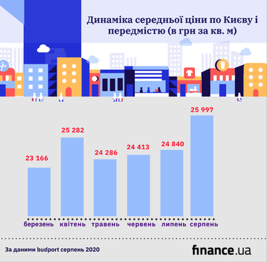Ціни на житло в новобудовах Києва та області зростають (інфографіка)