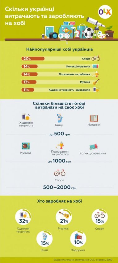 На каком хобби можно заработать больше всего (инфографика)