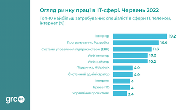 Яких ІТ-фахівців зараз шукають, і скільки їм готові платити