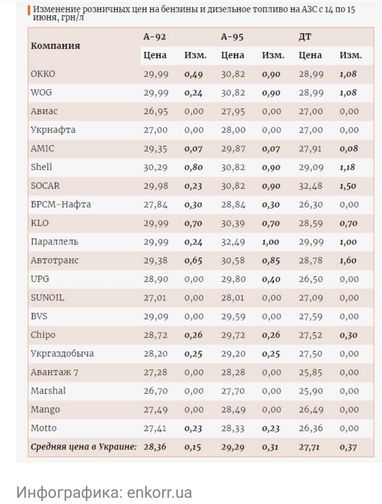 После публикации Минэкономики средней стоимости топлива АЗС подняли цены