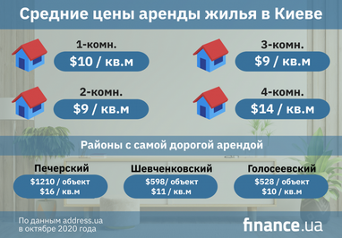 Цены аренды квартир в Киеве этой осенью (инфографика)