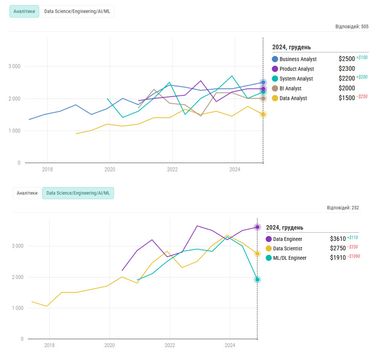 Скільки заробляють аналітики та фахівці з Data Science в українському IT