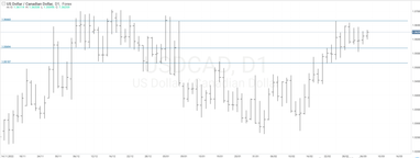 График валютной пары USDCAD, D1.
