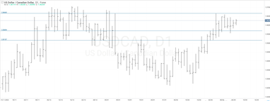 Графік валютної пари USDCAD, D1.
