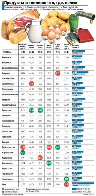 Где в Украине жить дешевле: зарплаты и цены на продукты в регионах (инфографика)