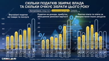 Налоговые поступления в бюджет: план и реальность (инфографика)