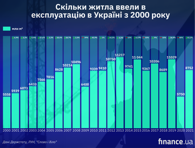 Цифри Незалежності: скільки житла ввели в експлуатацію в Україні з 2000 року